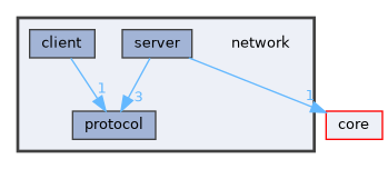 network