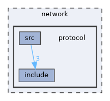 protocol